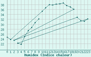 Courbe de l'humidex pour Calvi (2B)