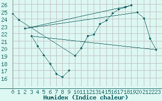 Courbe de l'humidex pour Nantes (44)