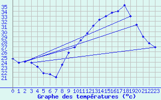 Courbe de tempratures pour Nmes - Courbessac (30)