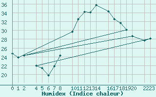 Courbe de l'humidex pour Bujarraloz