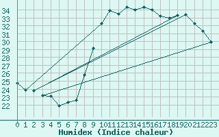 Courbe de l'humidex pour Bziers Cap d'Agde (34)