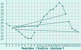 Courbe de l'humidex pour Nmes - Courbessac (30)