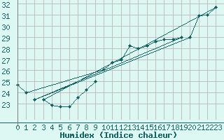 Courbe de l'humidex pour Cap Bar (66)