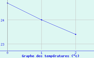 Courbe de tempratures pour guilas