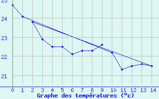 Courbe de tempratures pour Rikitea