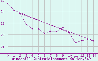 Courbe du refroidissement olien pour Rikitea