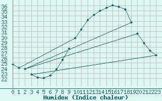 Courbe de l'humidex pour Lerida (Esp)