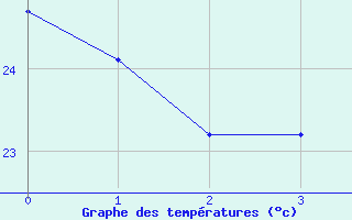 Courbe de tempratures pour Itaberaba