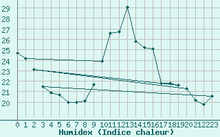 Courbe de l'humidex pour Verneuil (78)