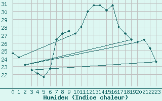 Courbe de l'humidex pour Pully-Lausanne (Sw)