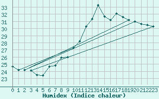 Courbe de l'humidex pour Montredon des Corbires (11)