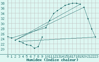 Courbe de l'humidex pour Nantes (44)