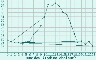 Courbe de l'humidex pour Aydin