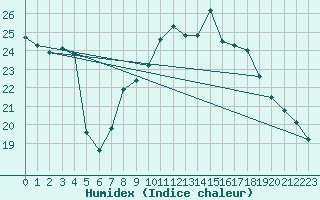 Courbe de l'humidex pour Sint Katelijne-waver (Be)