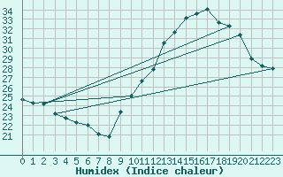Courbe de l'humidex pour Roujan (34)
