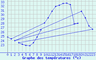 Courbe de tempratures pour Vias (34)