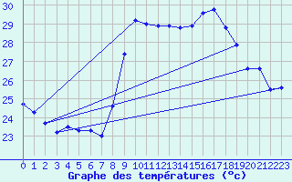 Courbe de tempratures pour Solenzara - Base arienne (2B)
