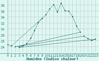 Courbe de l'humidex pour Calafat
