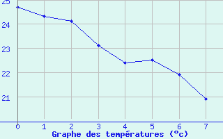 Courbe de tempratures pour Valenca Do Piaui