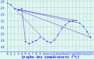 Courbe de tempratures pour Aouste sur Sye (26)