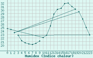 Courbe de l'humidex pour Thomery (77)