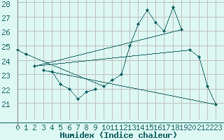 Courbe de l'humidex pour Vias (34)