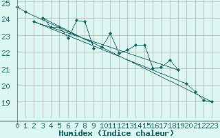 Courbe de l'humidex pour Le Touquet (62)