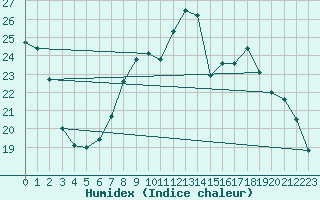 Courbe de l'humidex pour Saint-Paul-lez-Durance (13)