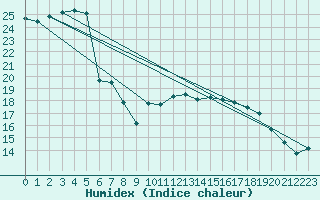 Courbe de l'humidex pour Ile d'Yeu - Saint-Sauveur (85)