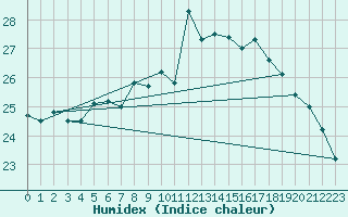 Courbe de l'humidex pour Gurande (44)