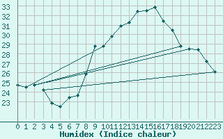 Courbe de l'humidex pour Bziers Cap d'Agde (34)