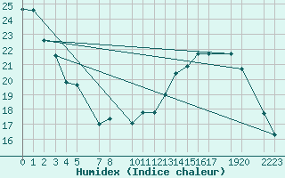 Courbe de l'humidex pour Buzenol (Be)