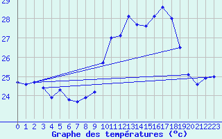 Courbe de tempratures pour Ile Rousse (2B)