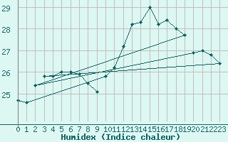 Courbe de l'humidex pour Toulon (83)