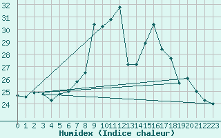 Courbe de l'humidex pour Naven