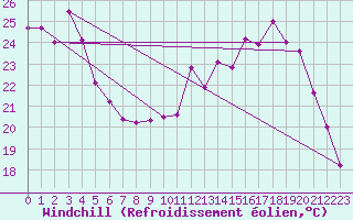 Courbe du refroidissement olien pour Poitiers (86)