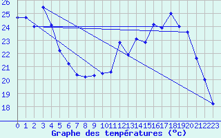 Courbe de tempratures pour Poitiers (86)