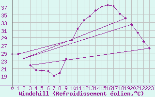 Courbe du refroidissement olien pour Chteauroux (36)
