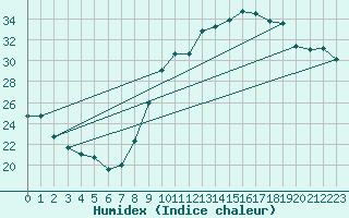 Courbe de l'humidex pour Carpentras (84)