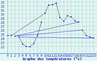 Courbe de tempratures pour Cap Pertusato (2A)