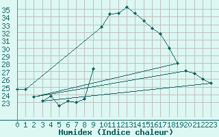 Courbe de l'humidex pour Cevio (Sw)