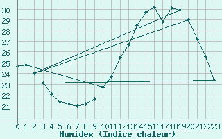 Courbe de l'humidex pour Connerr (72)