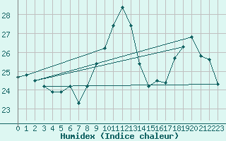 Courbe de l'humidex pour Cap Bar (66)