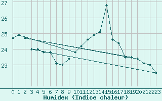 Courbe de l'humidex pour Biarritz (64)