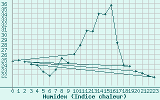 Courbe de l'humidex pour Plussin (42)