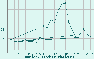 Courbe de l'humidex pour Cap Pertusato (2A)