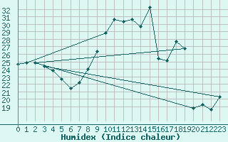 Courbe de l'humidex pour Lemberg (57)