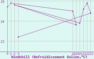 Courbe du refroidissement olien pour le bateau EUCFR05