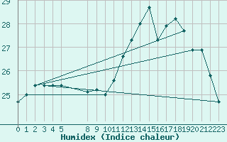 Courbe de l'humidex pour Sarzeau (56)