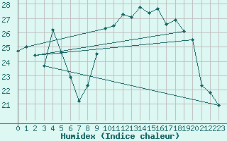 Courbe de l'humidex pour Orlans (45)